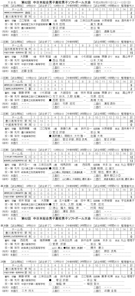 第62回中日本総合男子大会　高校男子　記録（スコア―）